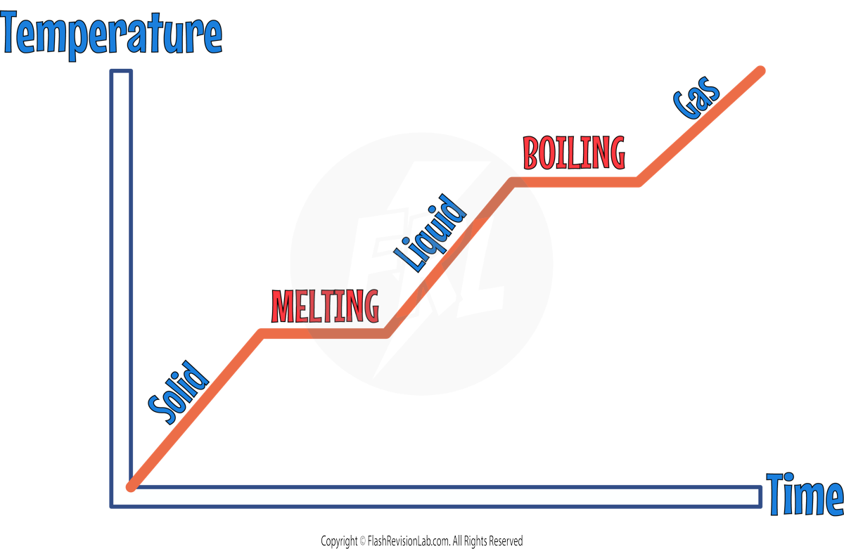 Heating Graphs